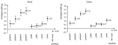 Consumer preference and willingness to pay for low-residue vegetables: Evidence from discrete choice experiments in China